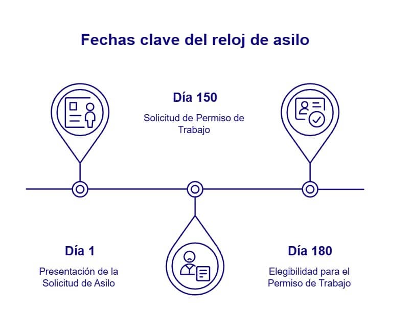 Las fechas claves del reloj de asilo